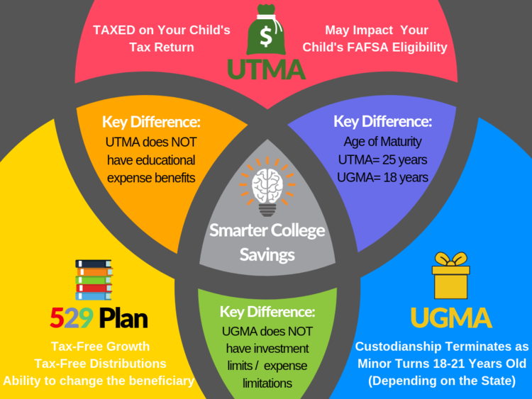 utma crypto account